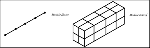 Schéma de 2 modélisations : Filaire ou Massif